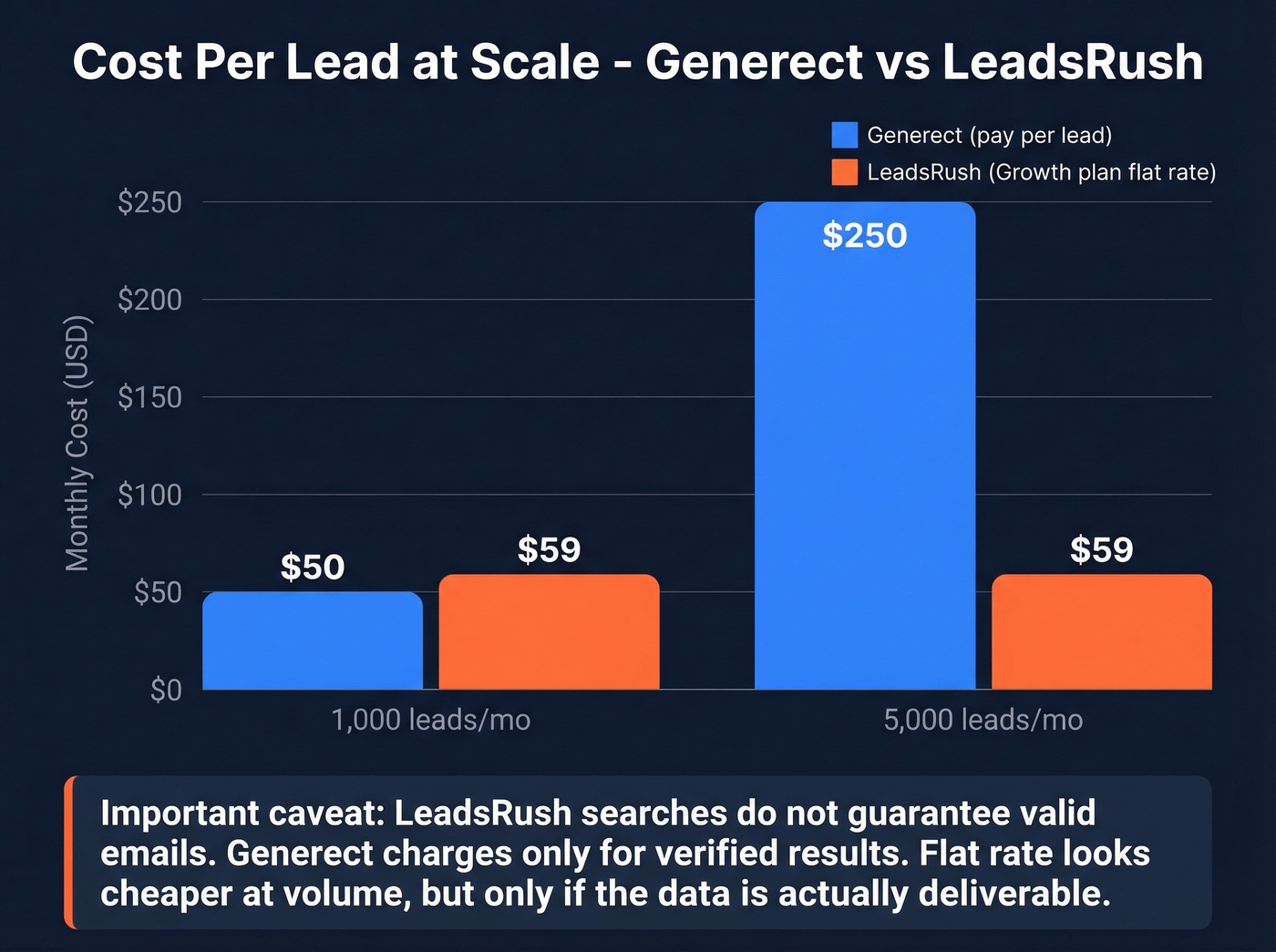 Cost per lead comparison chart at different volumes