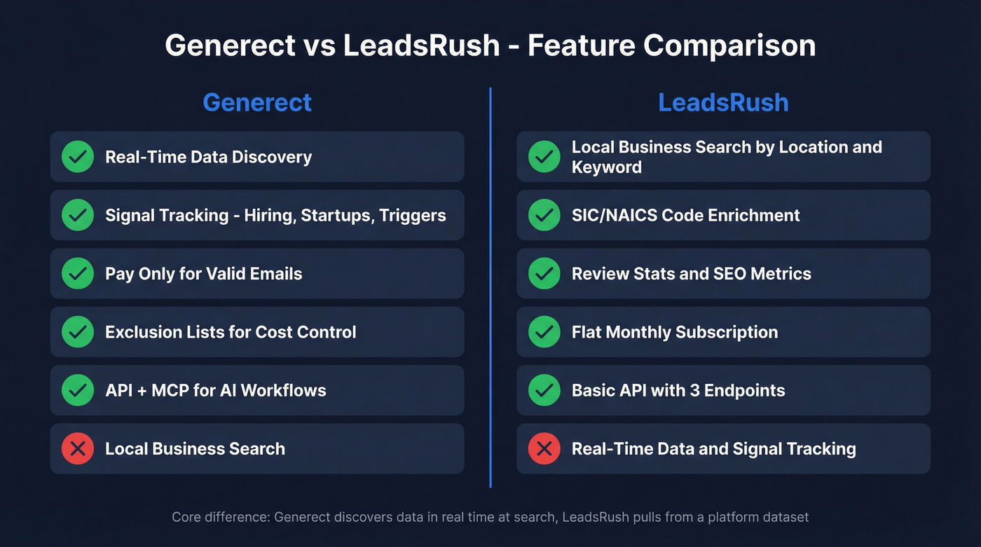 Generect vs LeadsRush feature comparison side-by-side diagram