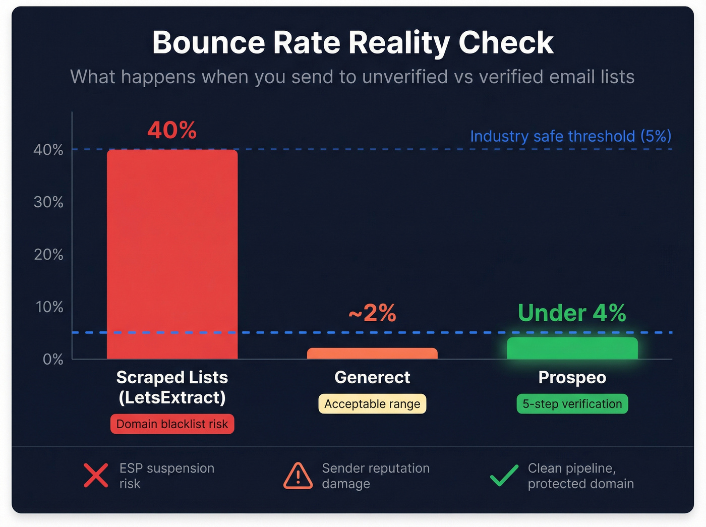 Bounce rate comparison between scraped lists, Generect, and Prospeo