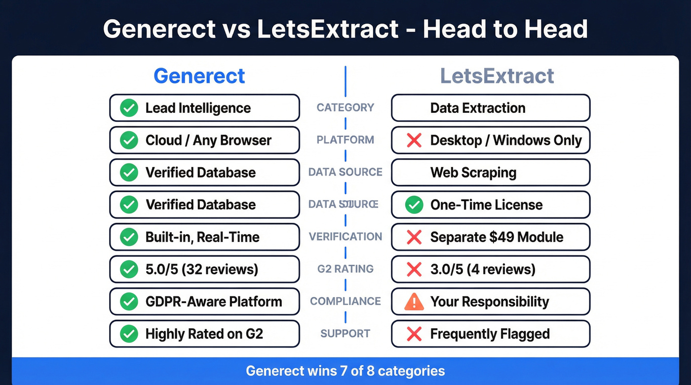 Generect vs LetsExtract head-to-head feature comparison diagram