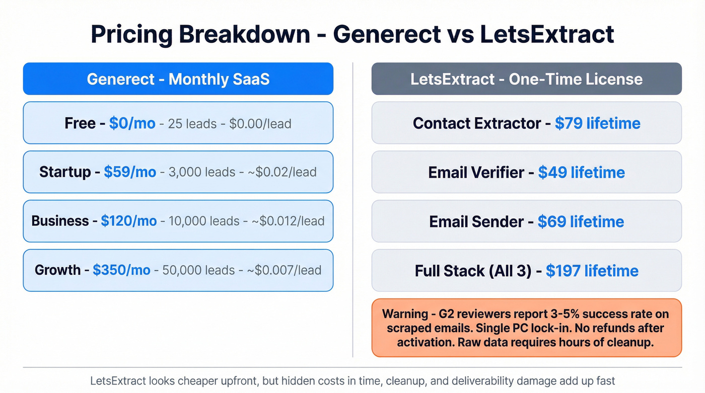 Generect vs LetsExtract pricing and cost per lead breakdown