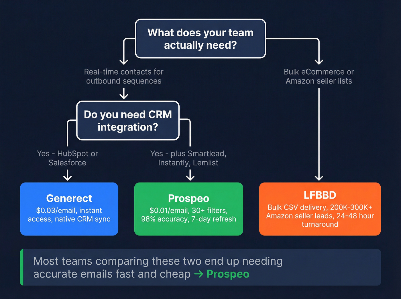 Decision flowchart for choosing Generect, LFBBD, or Prospeo
