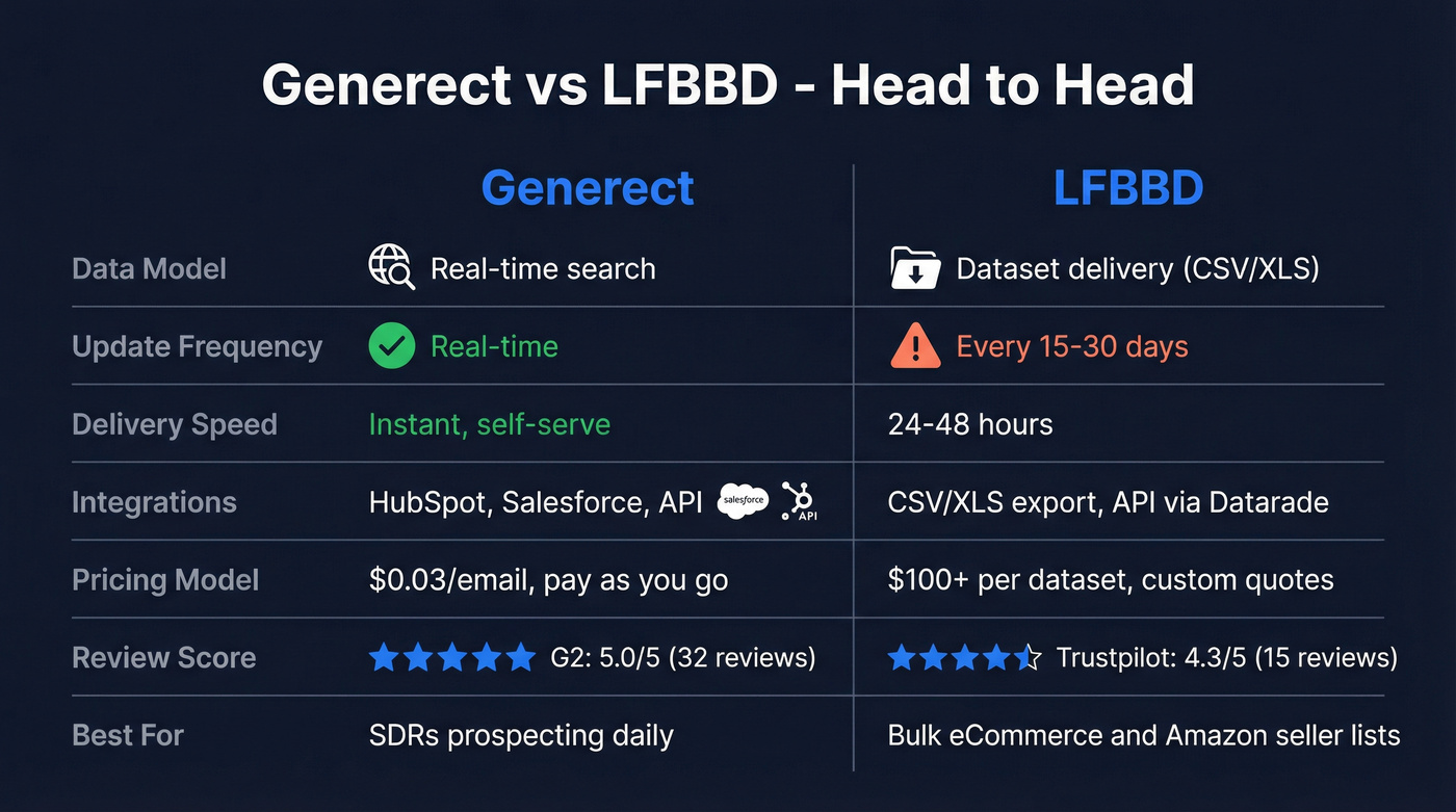 Generect vs LFBBD head-to-head feature comparison diagram