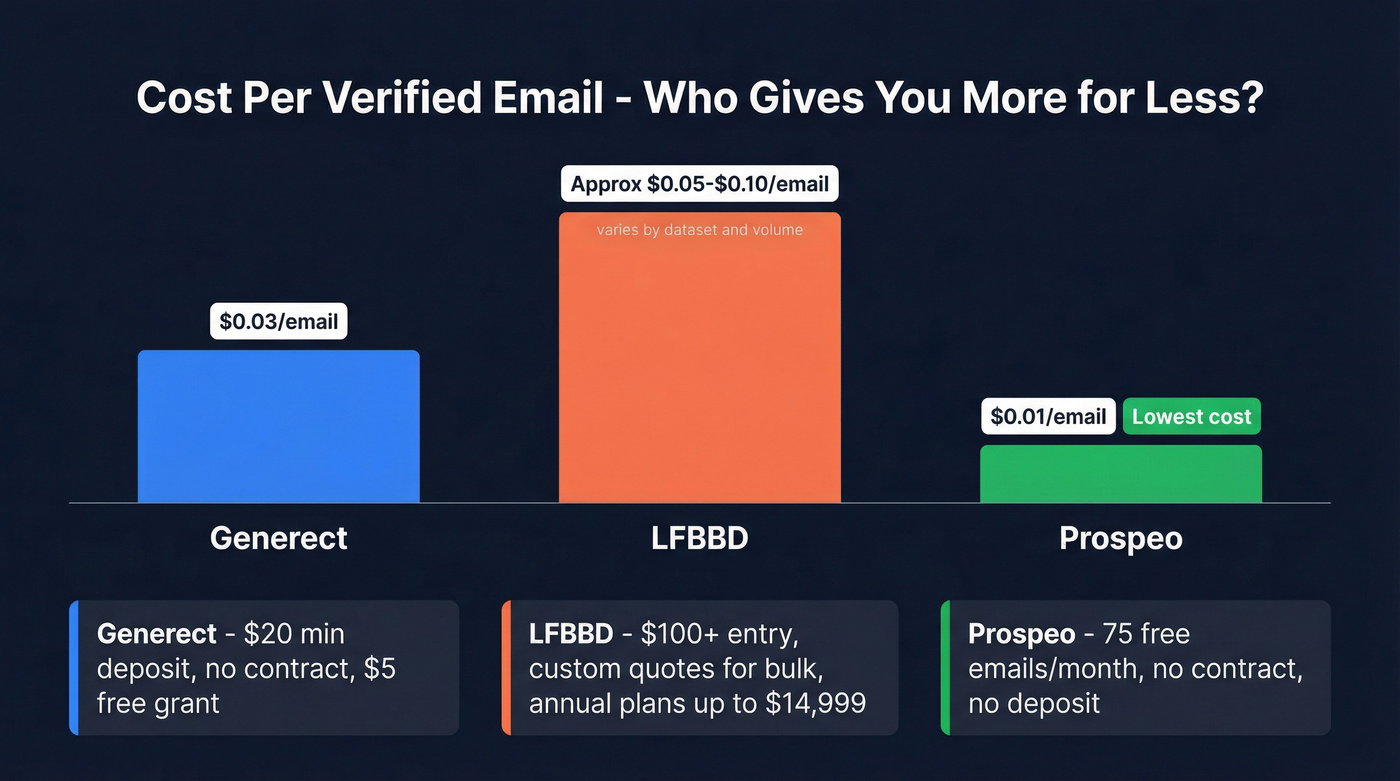 Cost per email comparison across Generect, LFBBD, and Prospeo