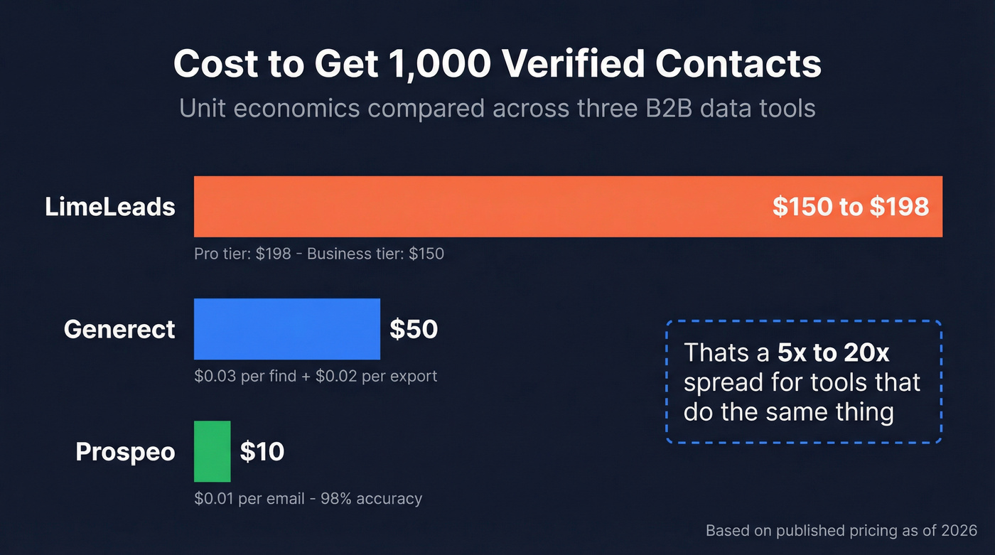 Cost per 1000 contacts across three tools