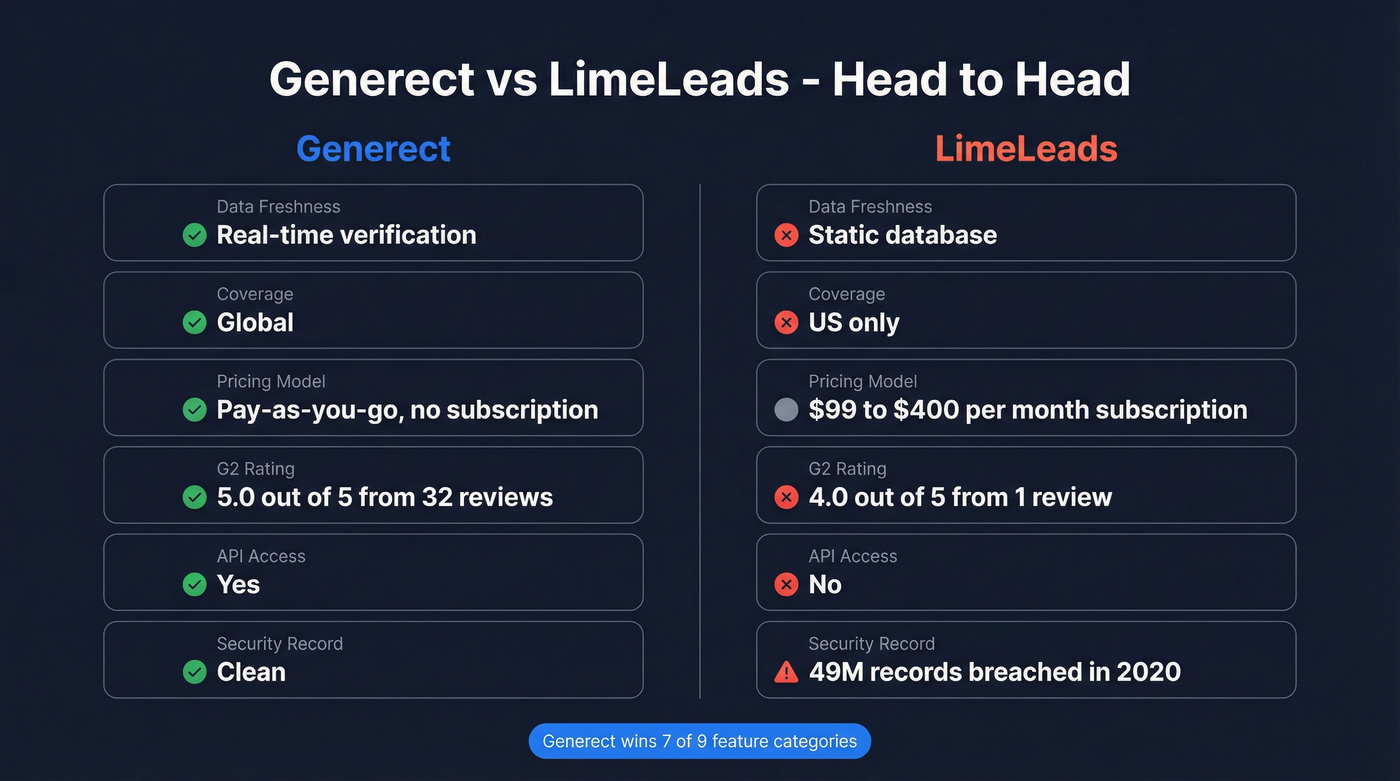 Generect vs LimeLeads head-to-head comparison diagram