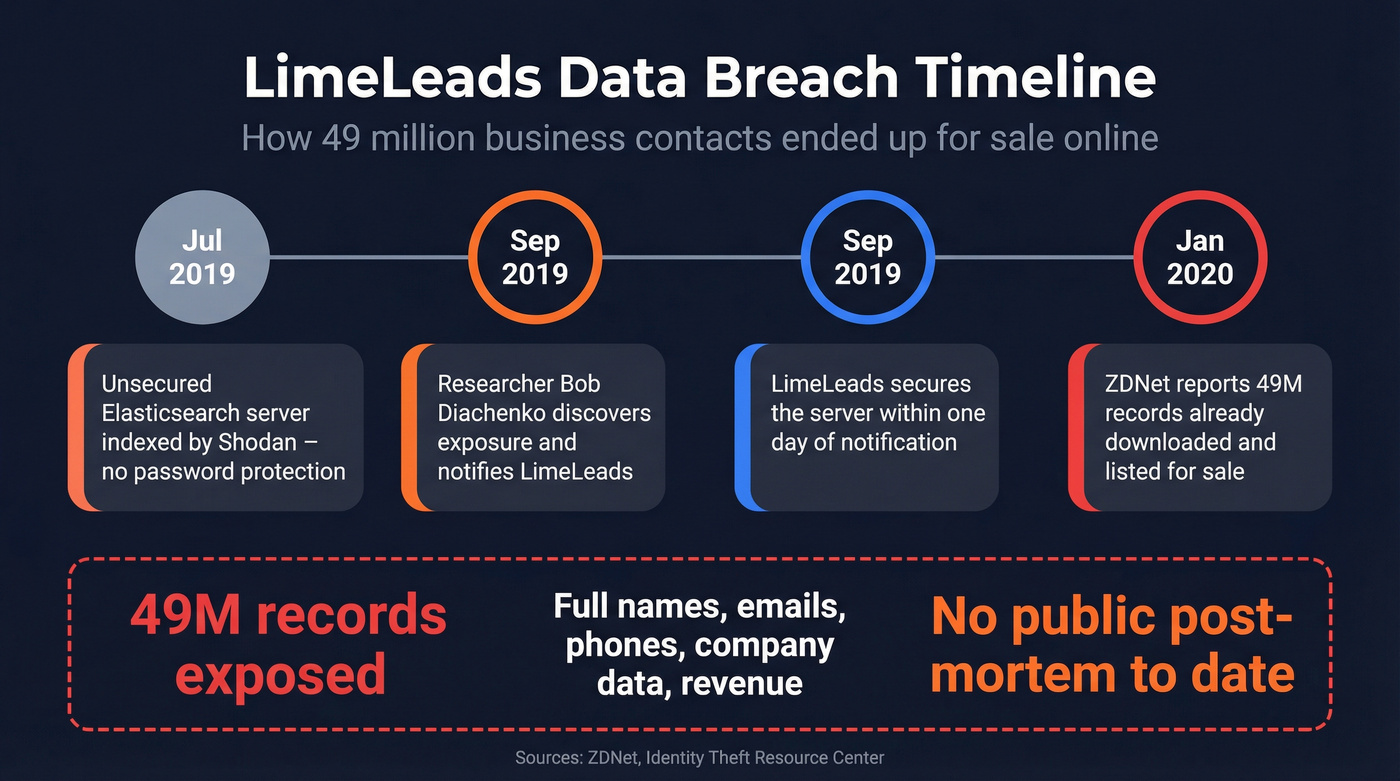 LimeLeads 2020 data breach incident timeline