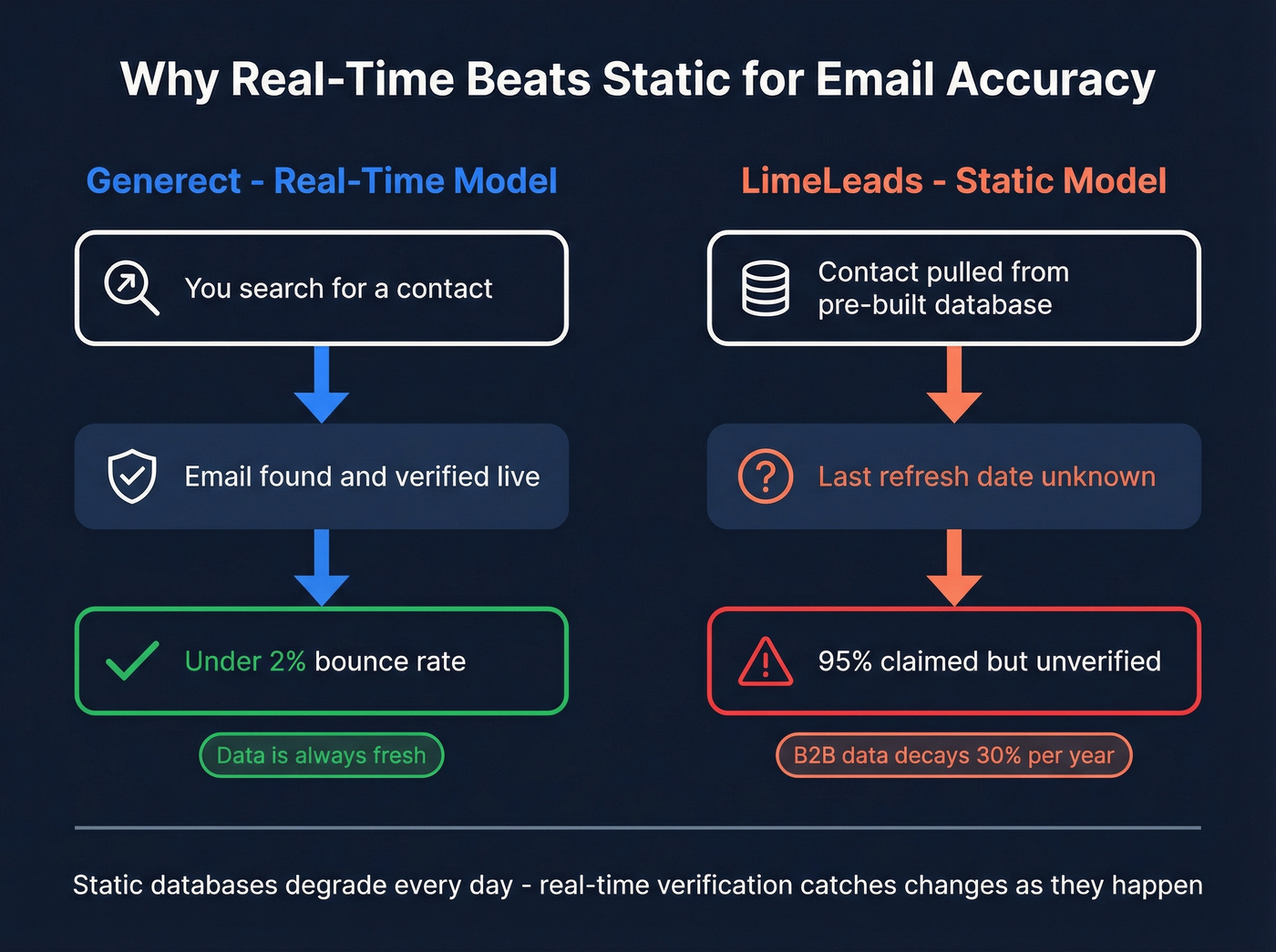 Real-time vs static database data quality comparison