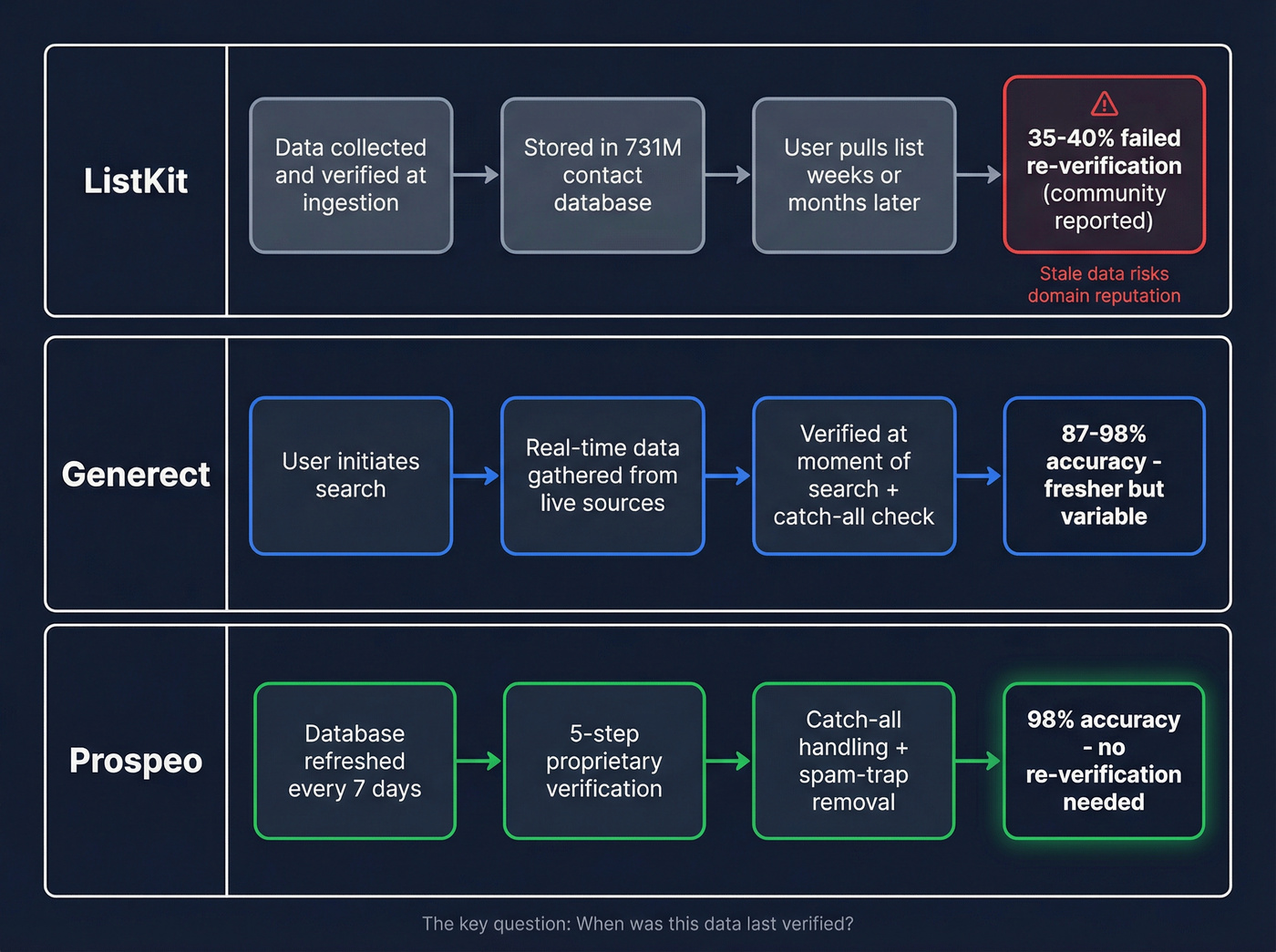 Data verification architecture comparison between three tools