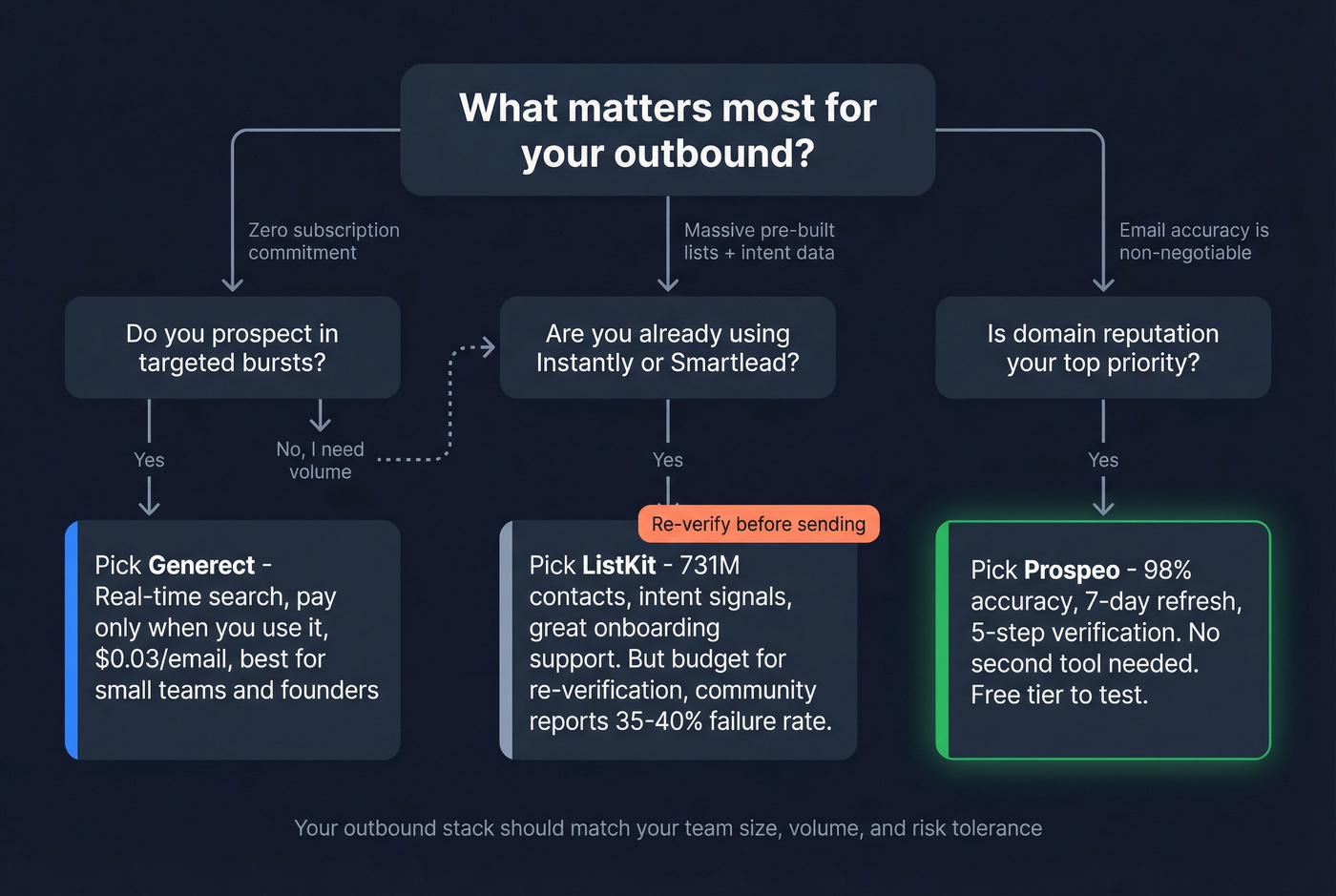 Decision tree for choosing between Generect ListKit and Prospeo