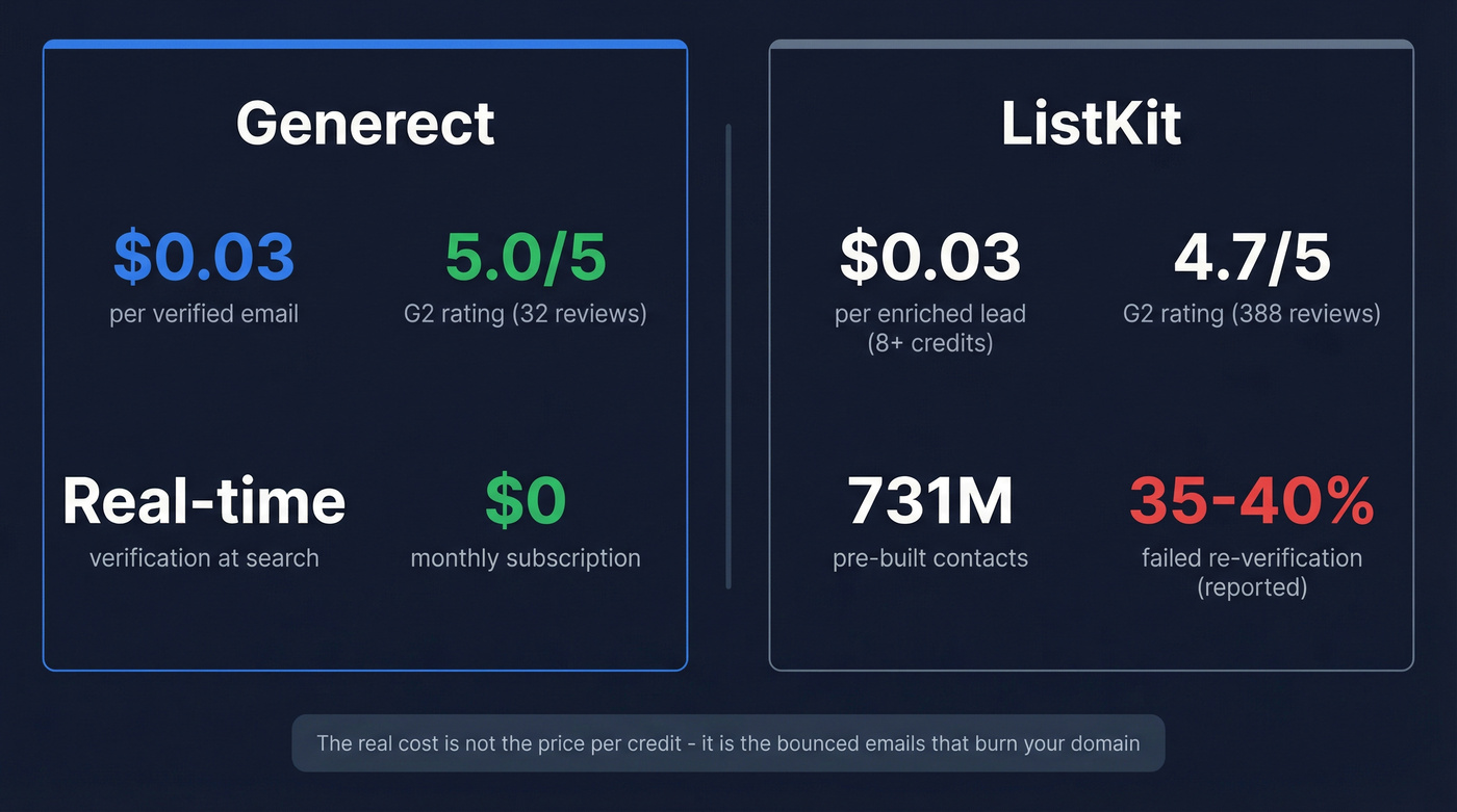 Key stats comparison card for Generect vs ListKit