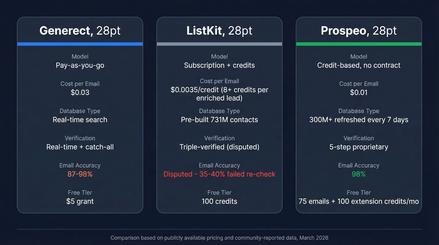 Generect vs ListKit vs Prospeo feature comparison diagram