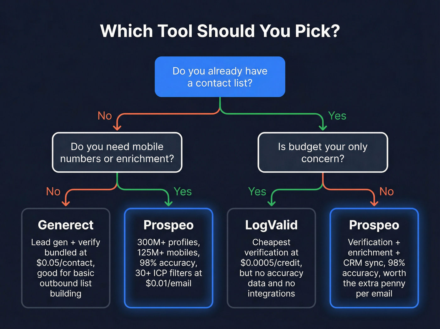 Decision tree for choosing Generect, LogValid, or Prospeo
