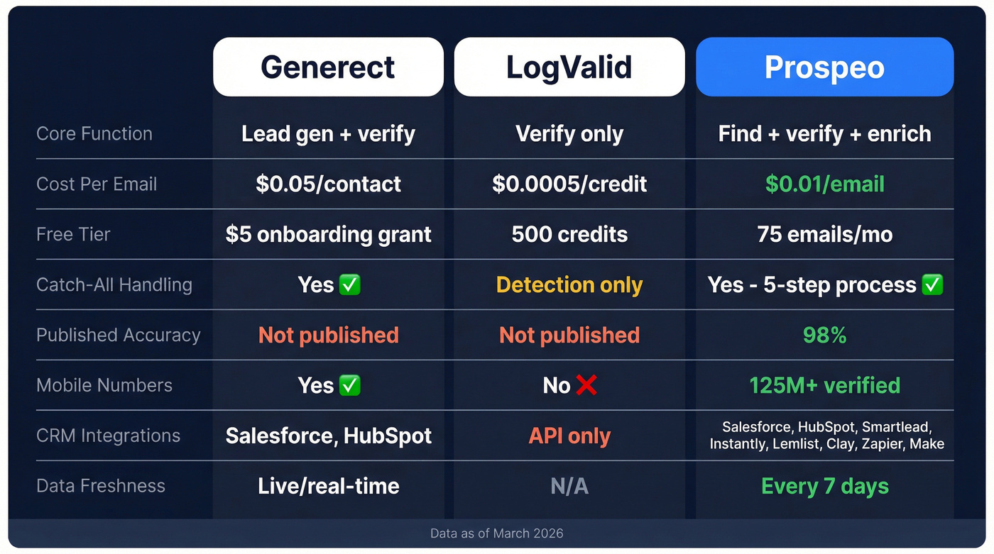 Generect vs LogValid vs Prospeo feature comparison diagram