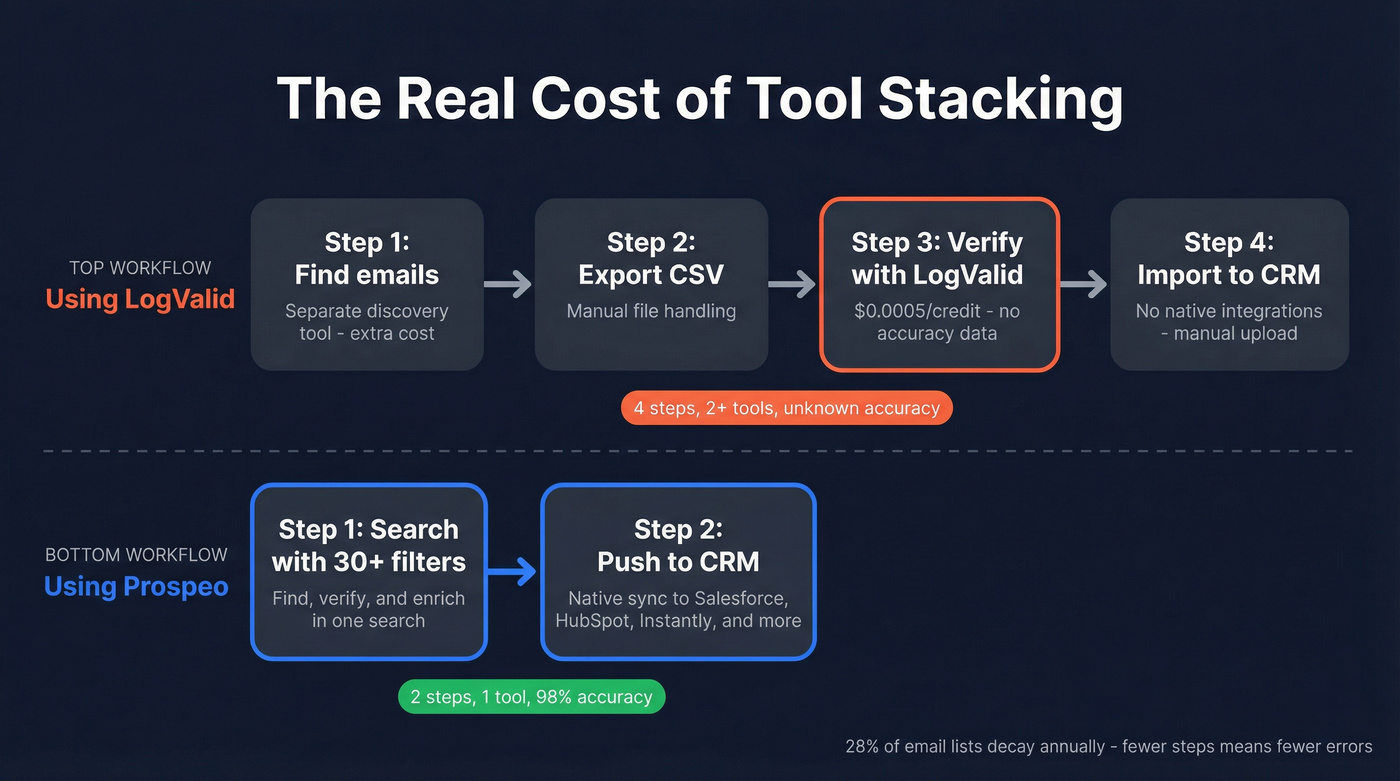 Workflow comparison showing tool stacking vs all-in-one platforms