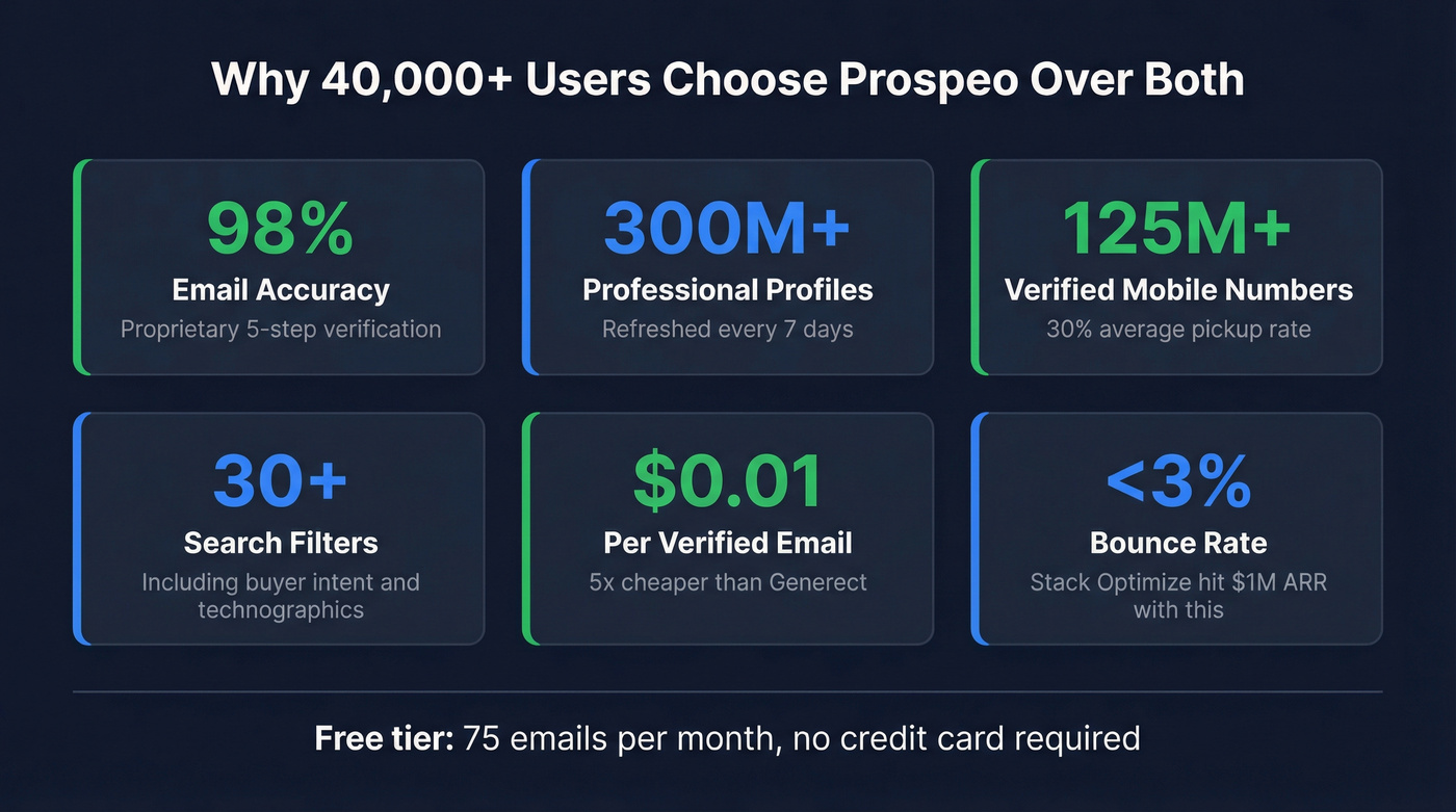 Prospeo key stats and capabilities highlight card