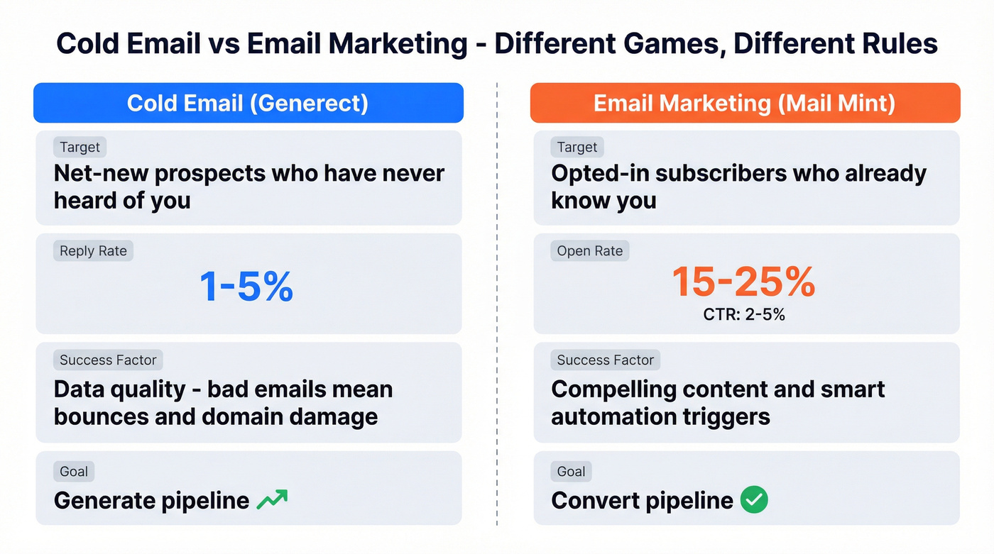 Cold email vs email marketing metrics comparison