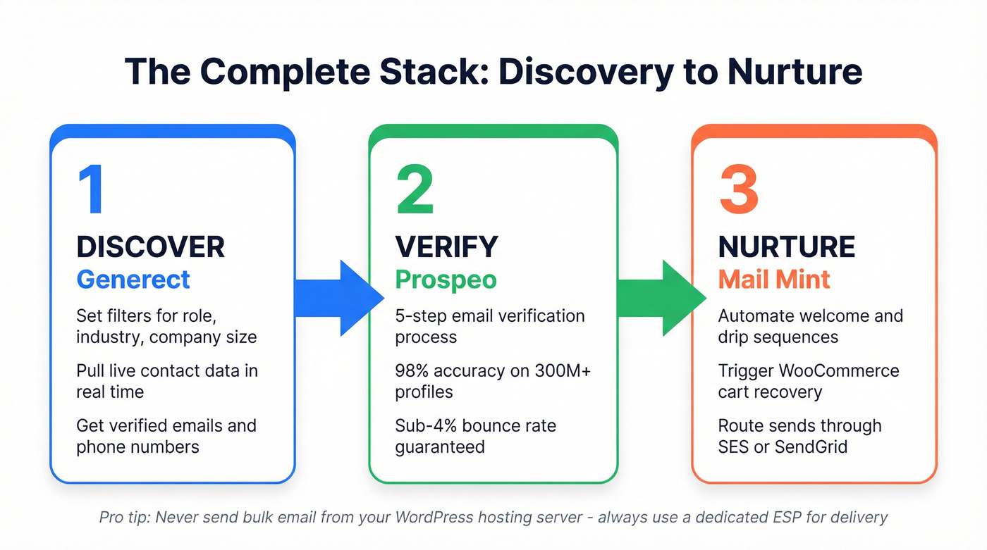 Three-step lead generation stack workflow diagram