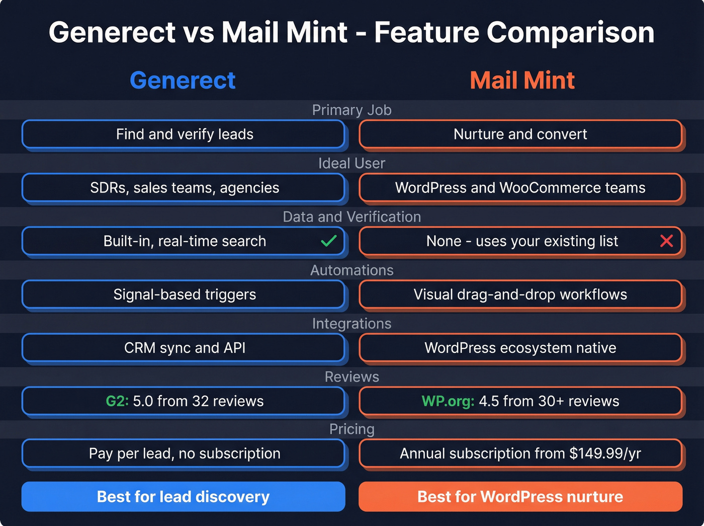 Generect vs Mail Mint head-to-head feature matrix