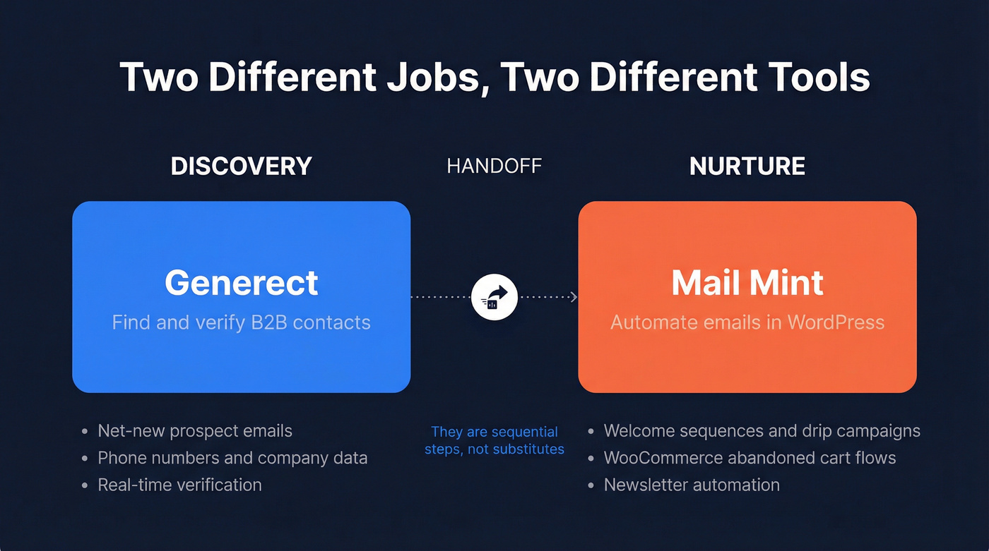 Generect vs Mail Mint funnel position diagram