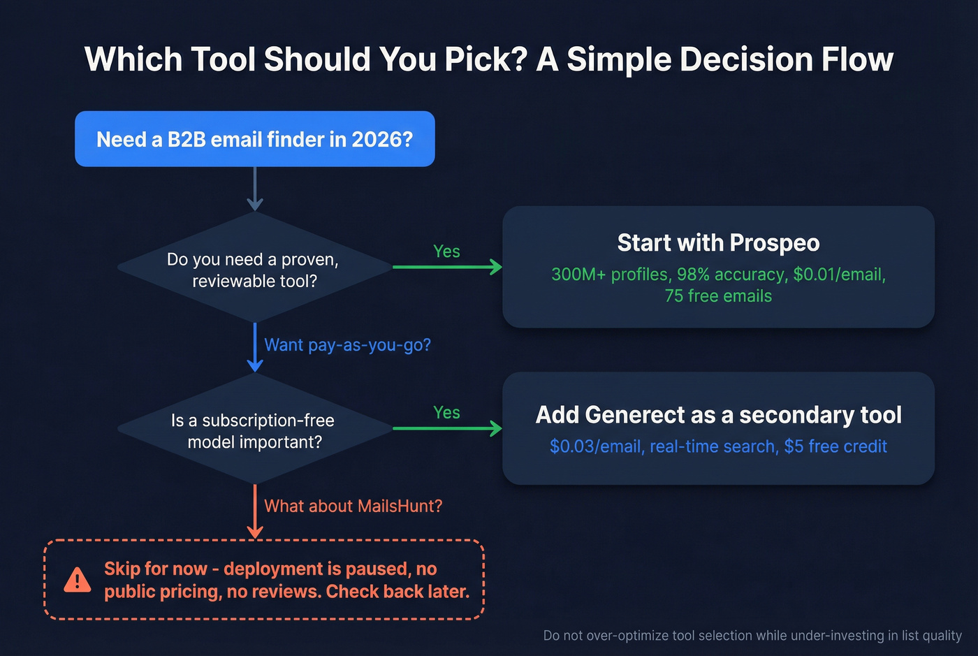 Decision flow chart for choosing between Generect and MailsHunt