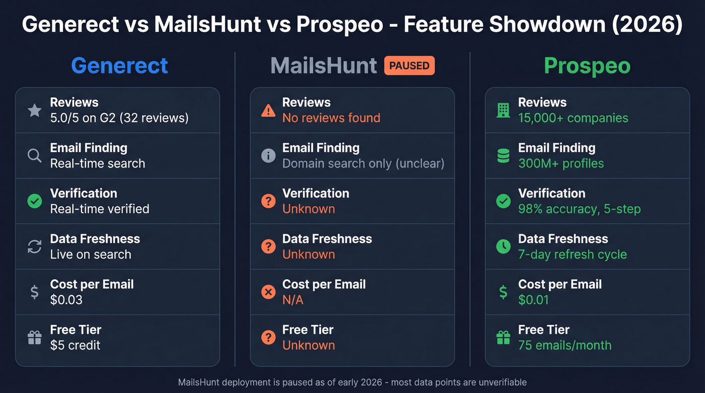 Generect vs MailsHunt vs Prospeo feature comparison