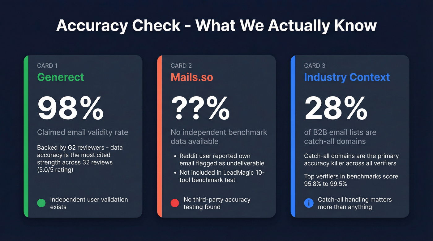 Email verification accuracy benchmarks and findings
