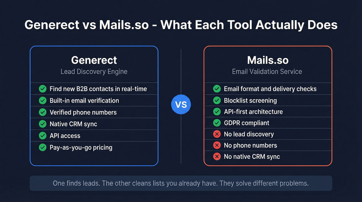 Generect vs Mails.so head-to-head capability comparison