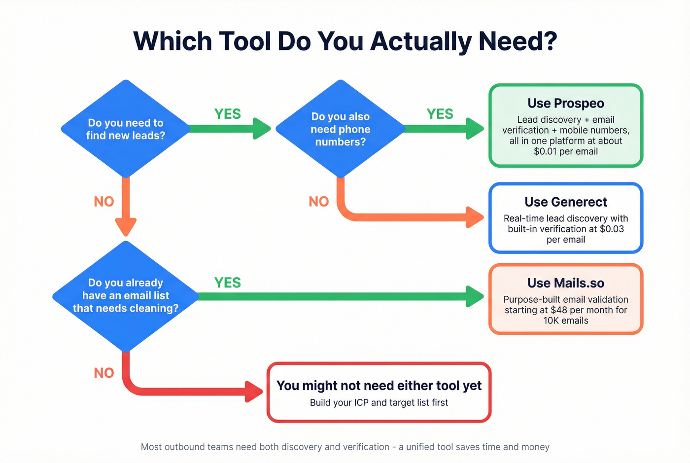 Decision tree for choosing the right tool