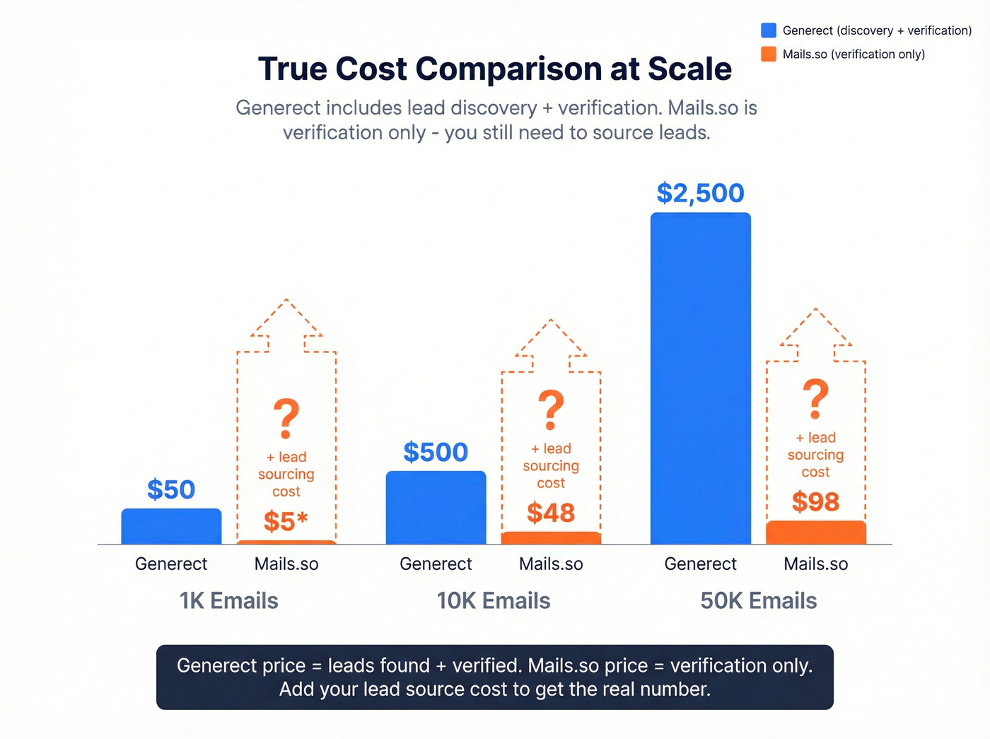 Total cost comparison at different email volumes