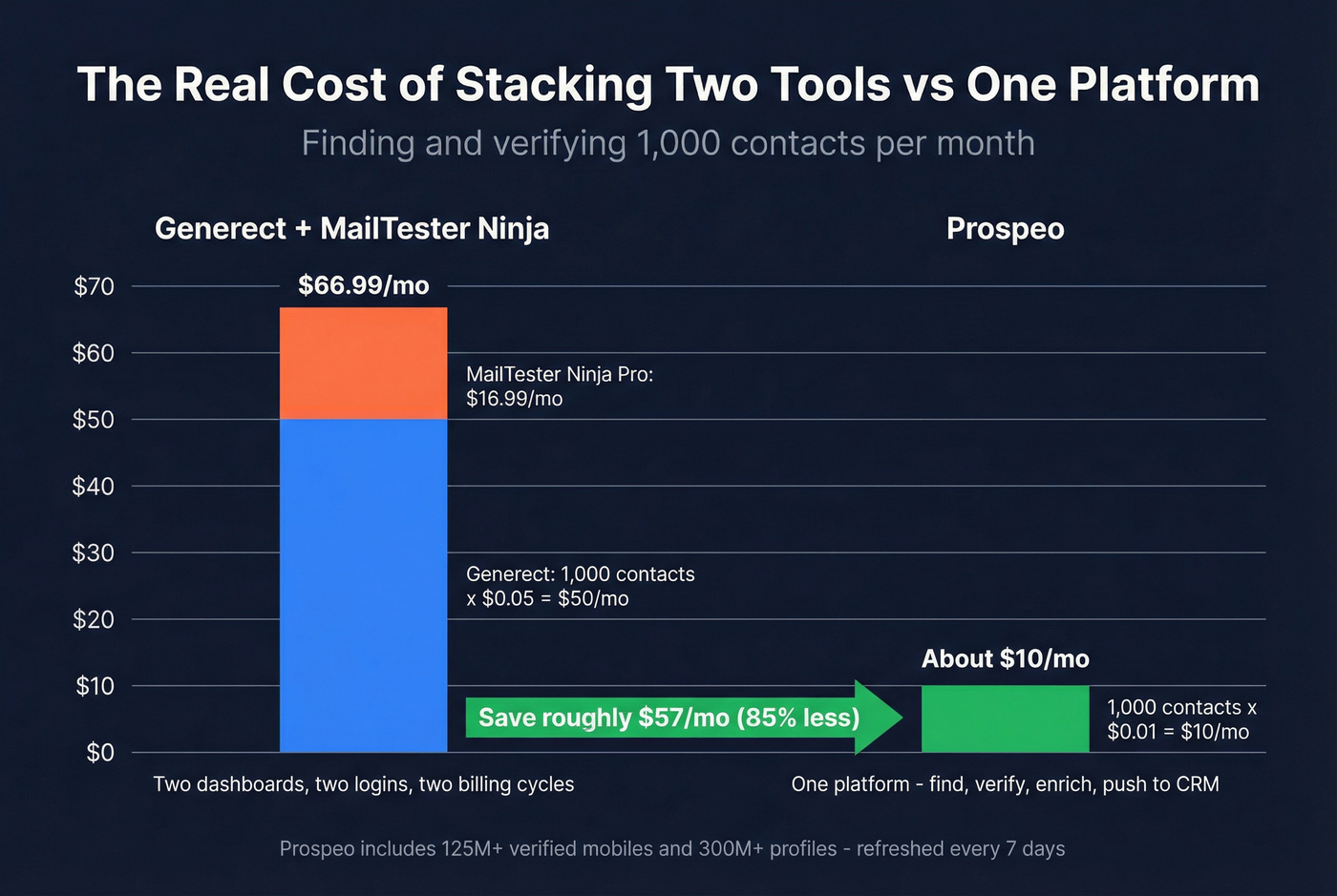 Cost comparison stacking Generect plus MailTester Ninja vs Prospeo