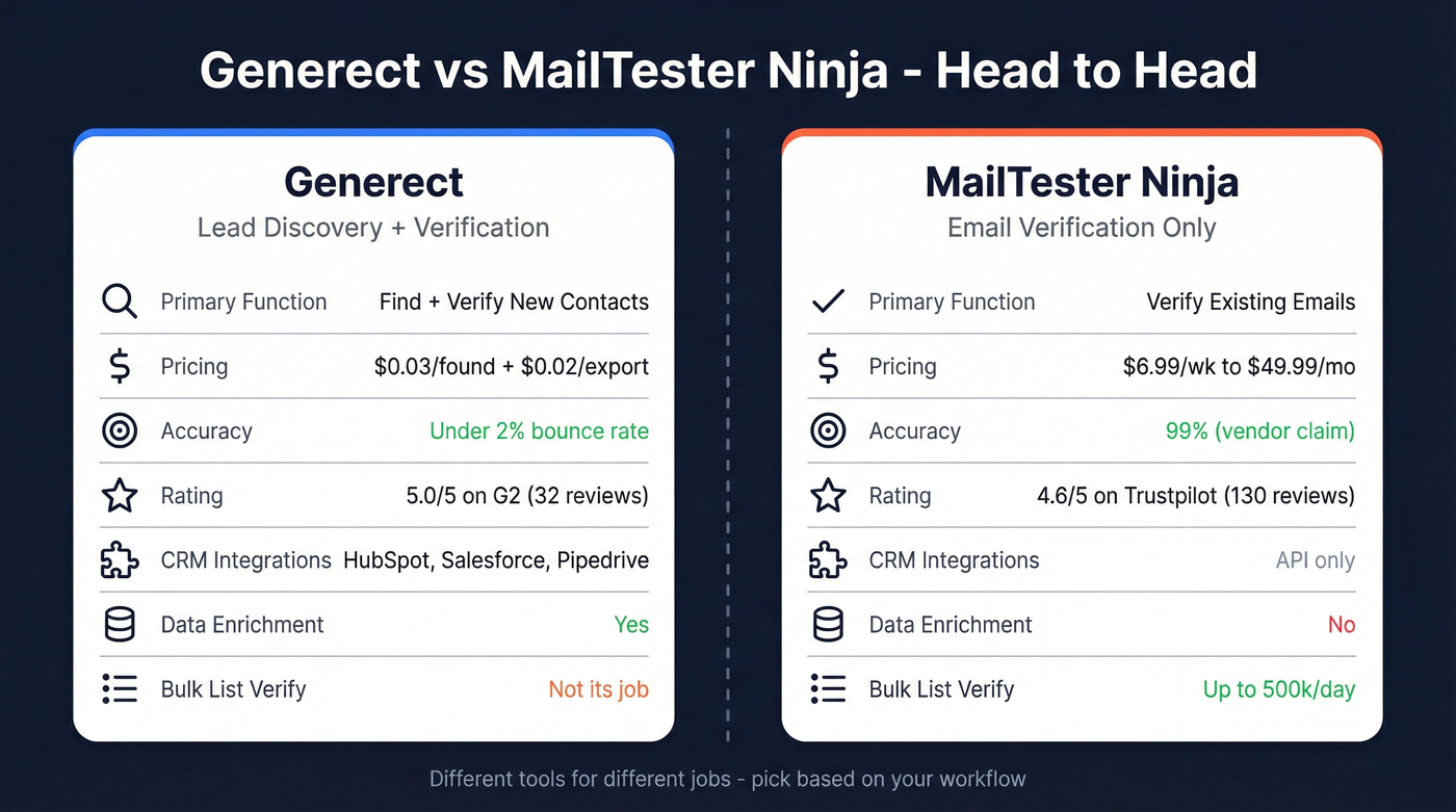Generect vs MailTester Ninja feature comparison diagram