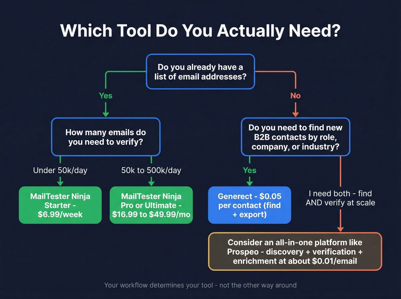 Decision flowchart for choosing Generect or MailTester Ninja