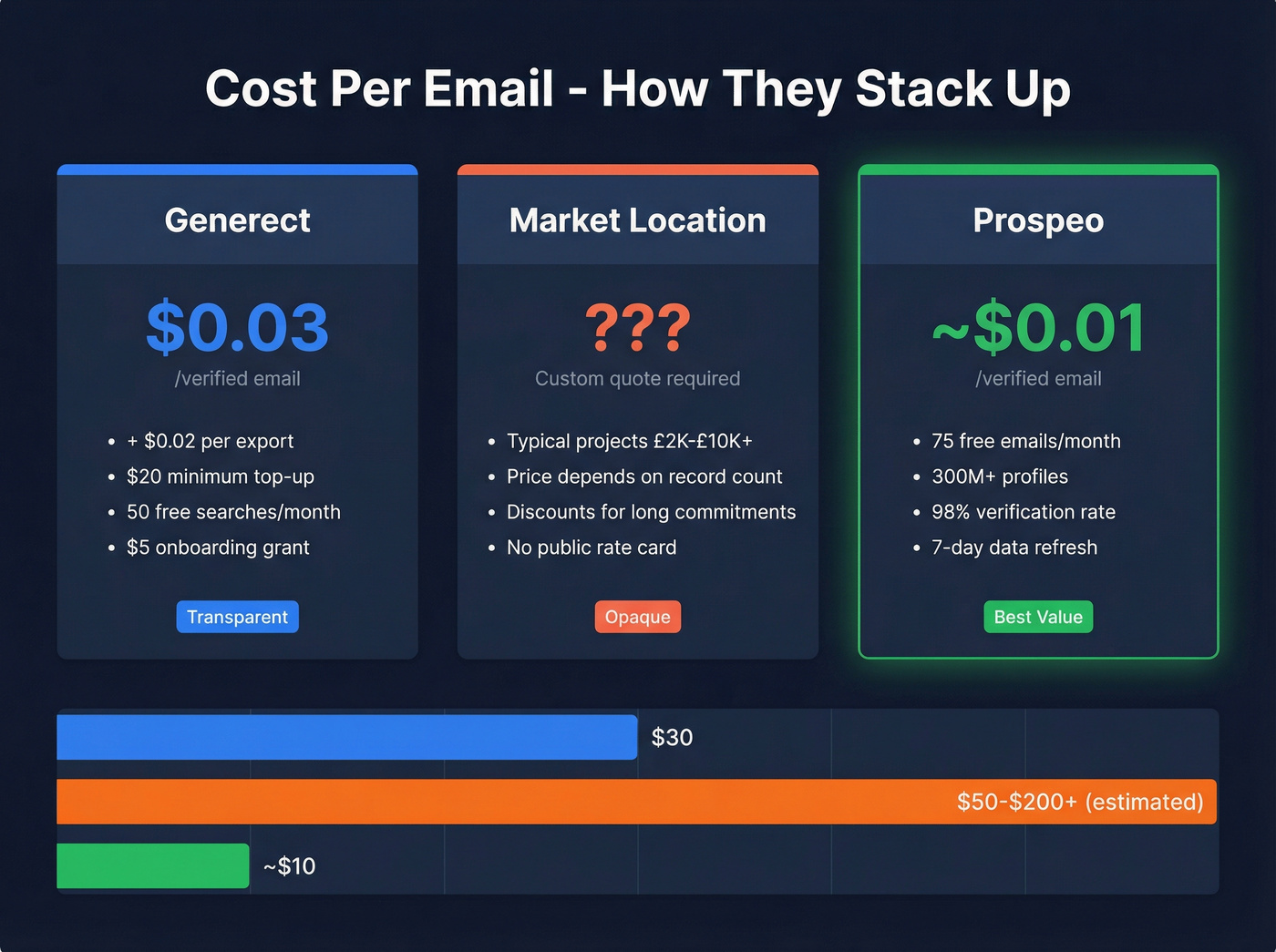 Pricing comparison between Generect, Market Location, and Prospeo