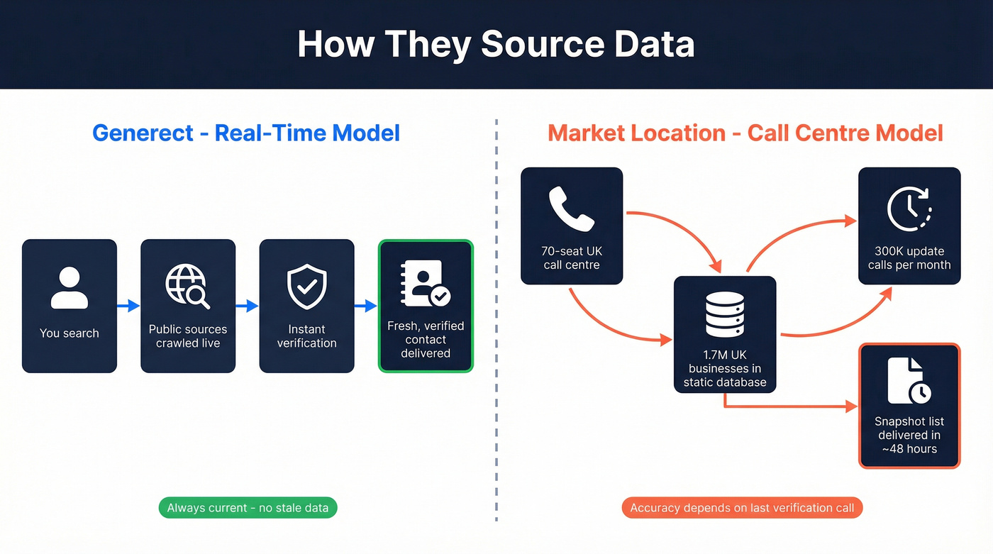 Architecture diagram showing real-time vs call-centre data models