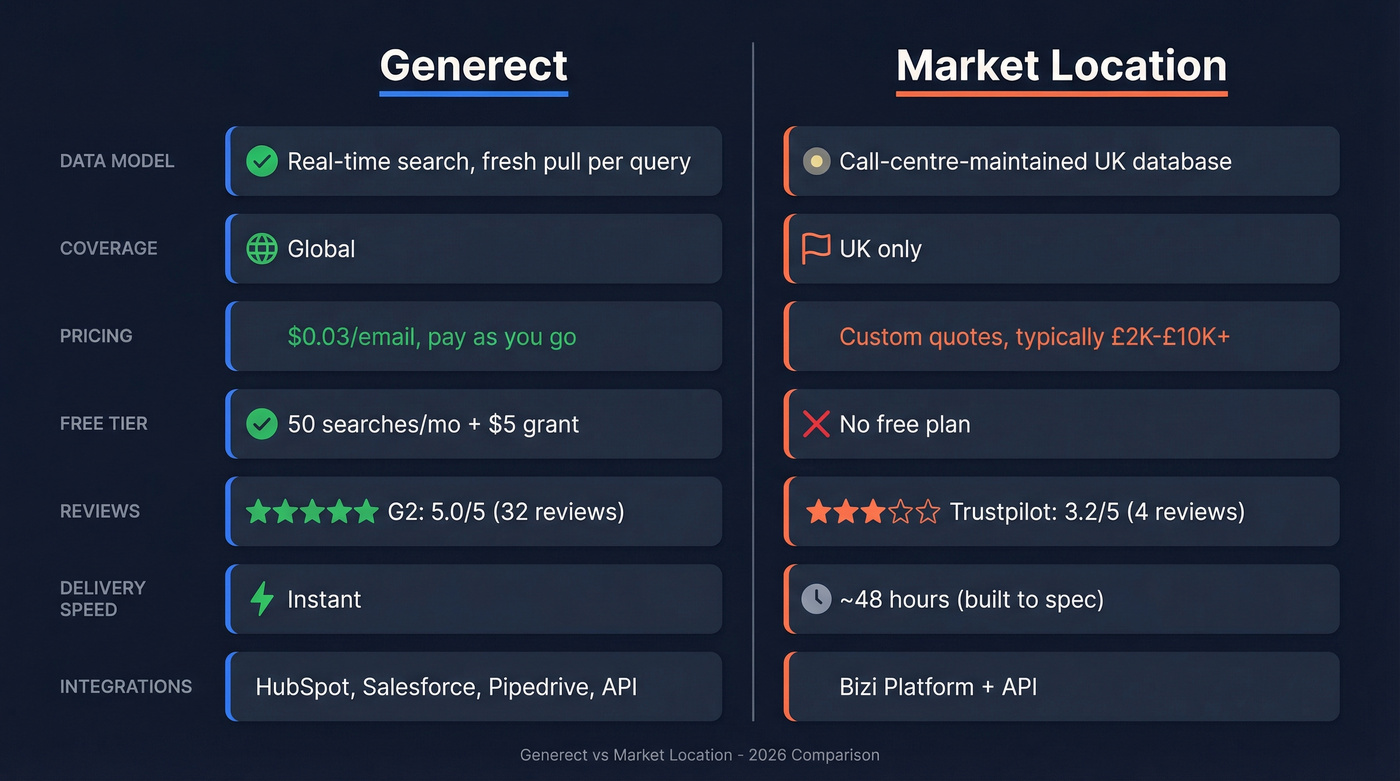 Generect vs Market Location head-to-head feature comparison