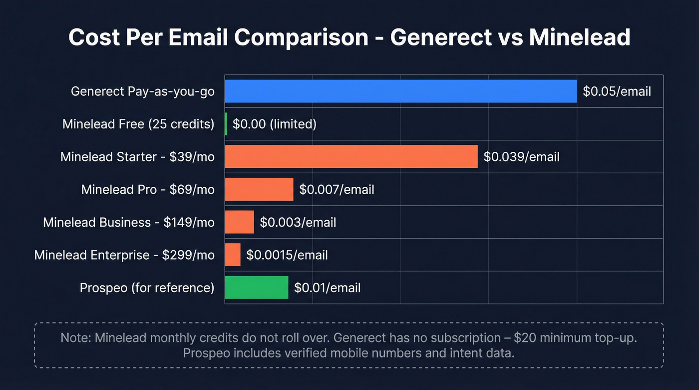 Cost per email comparison chart across all pricing tiers