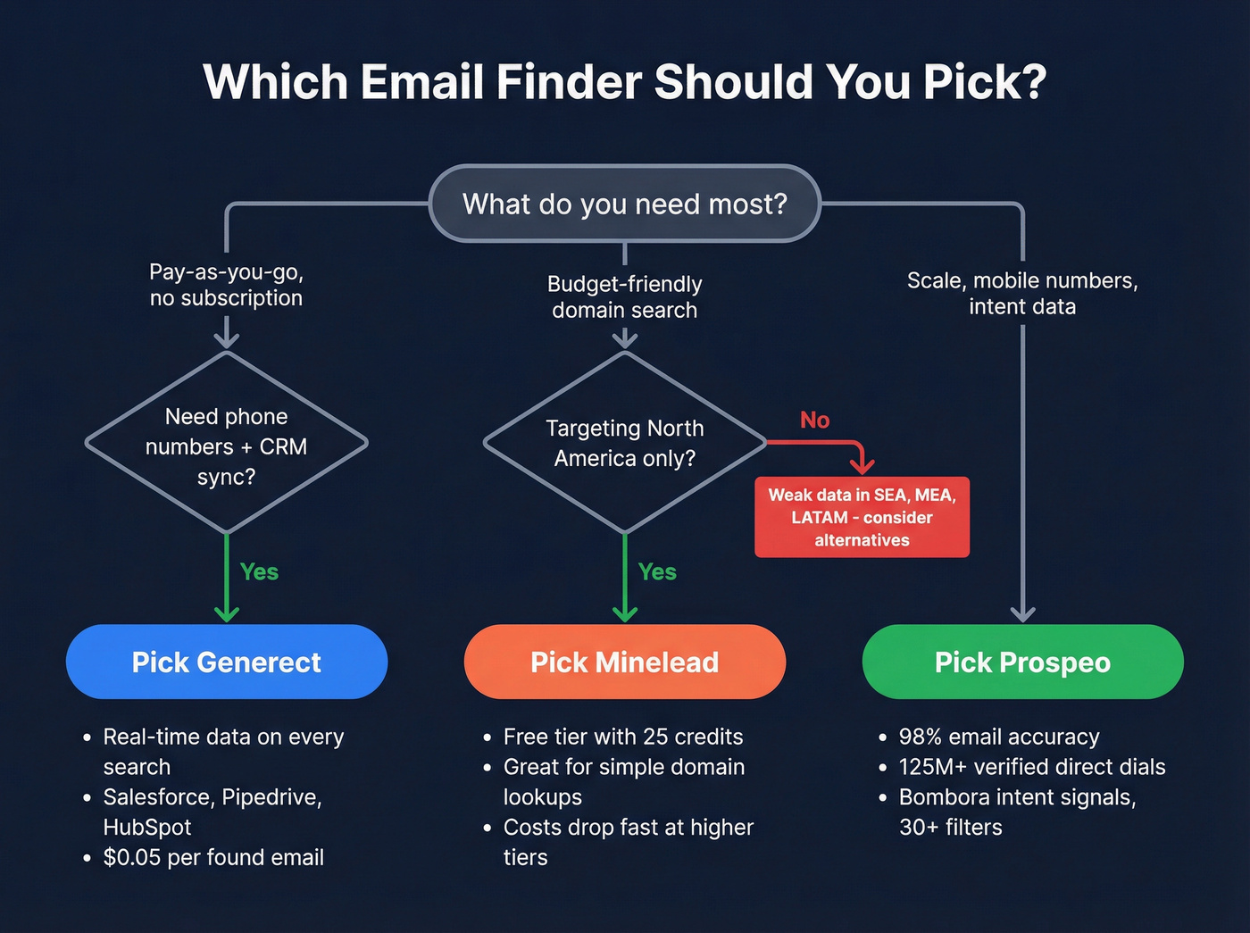 Decision flowchart for choosing Generect Minelead or Prospeo