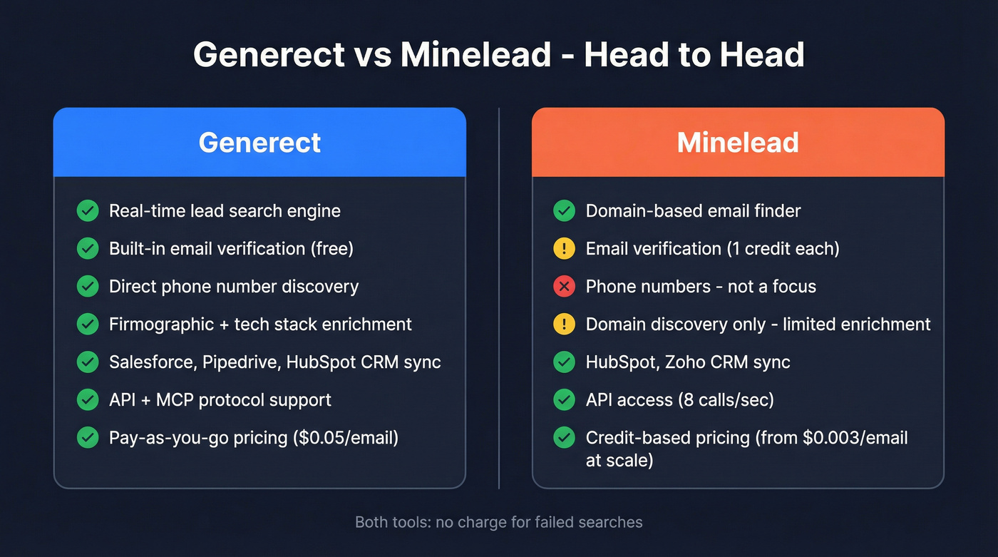 Generect vs Minelead head-to-head feature comparison diagram