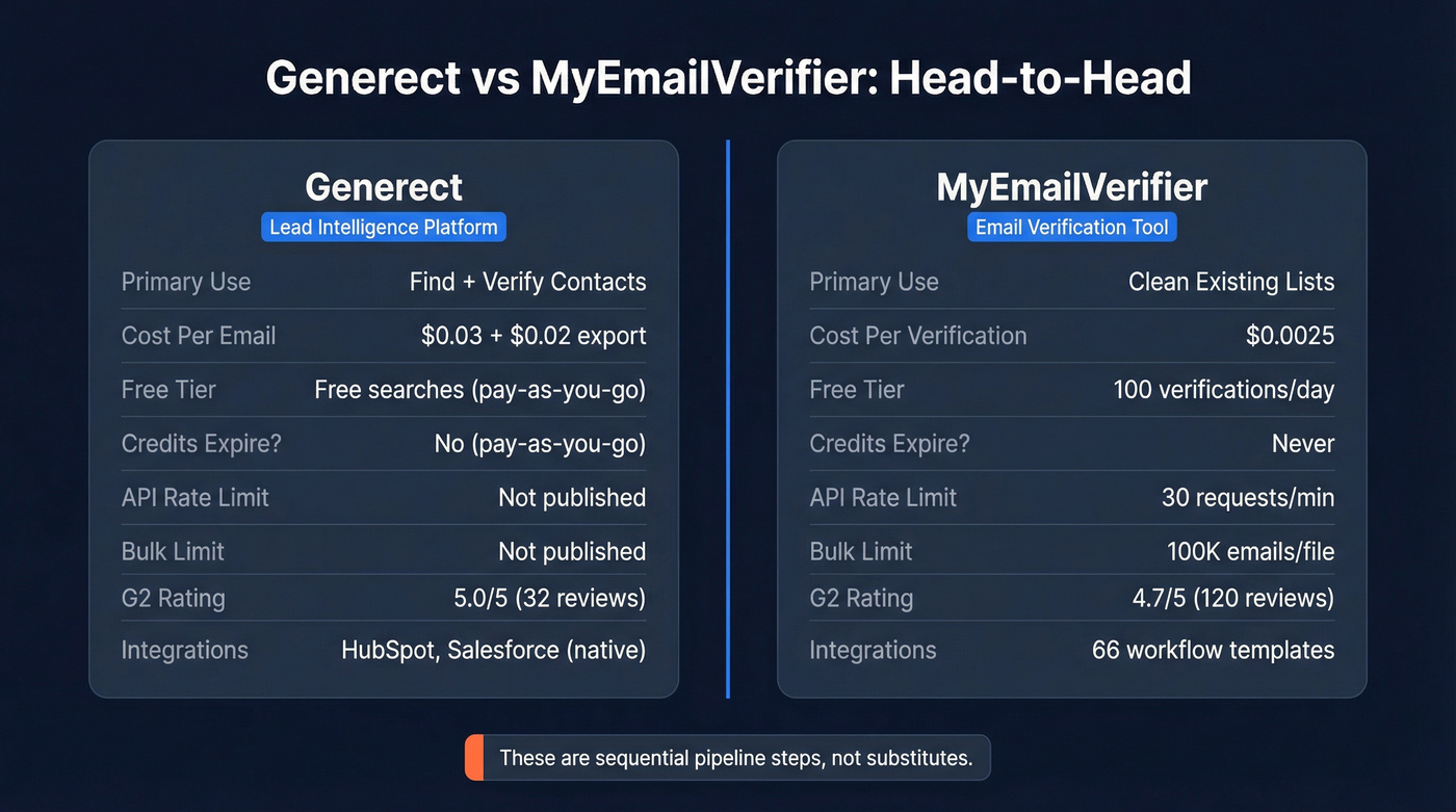 Generect vs MyEmailVerifier head-to-head feature comparison
