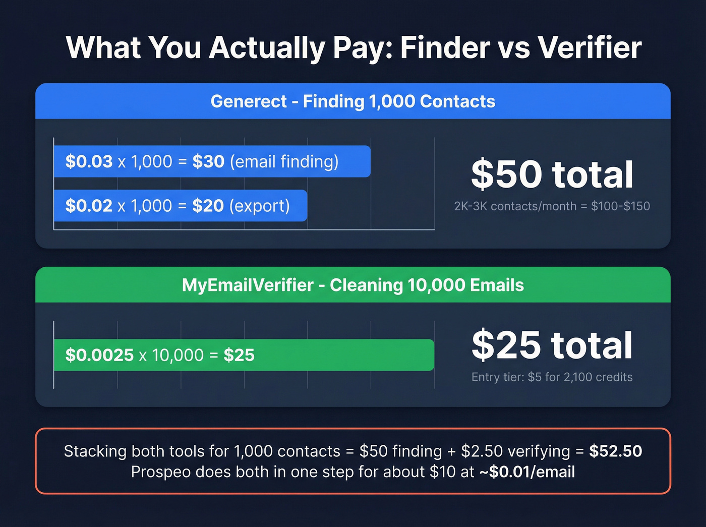Cost breakdown comparing Generect and MyEmailVerifier scenarios