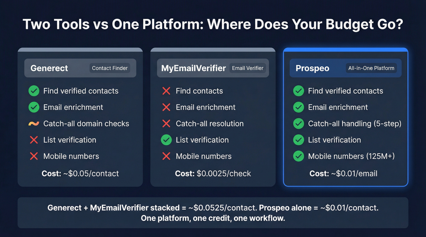 Three-way comparison of Generect, MyEmailVerifier, and Prospeo