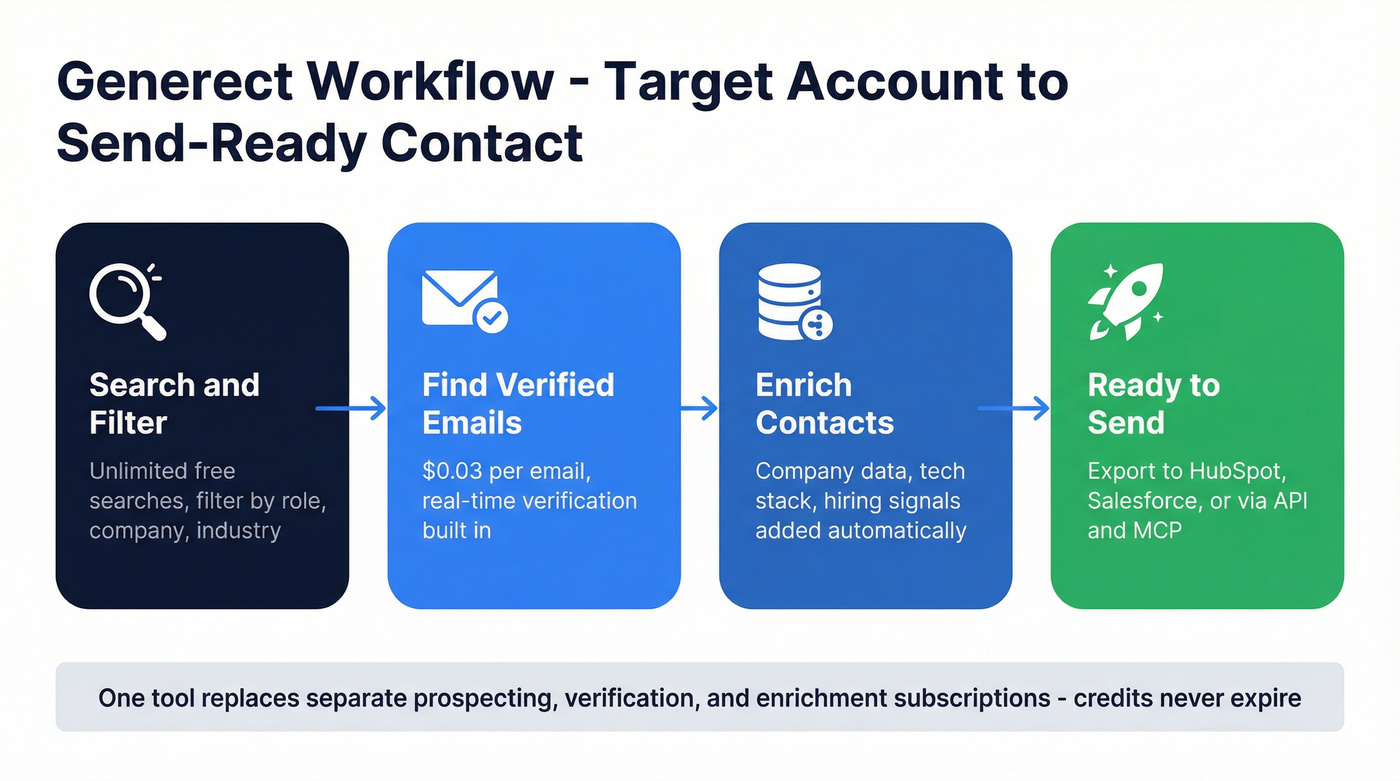 Generect all-in-one workflow from target to send-ready contact