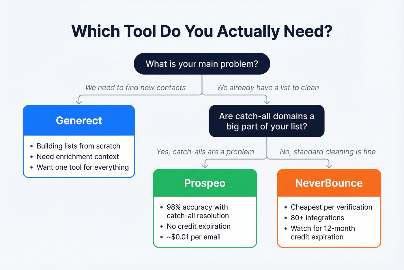 Decision tree for choosing Generect or NeverBounce or Prospeo