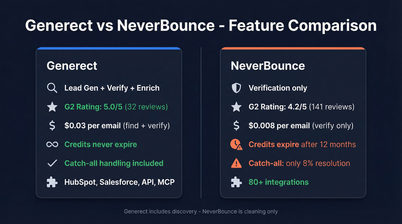Generect vs NeverBounce feature comparison diagram