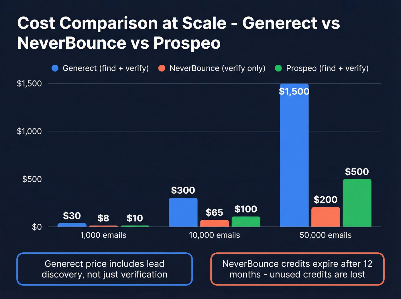 Pricing comparison bar chart at three volume tiers