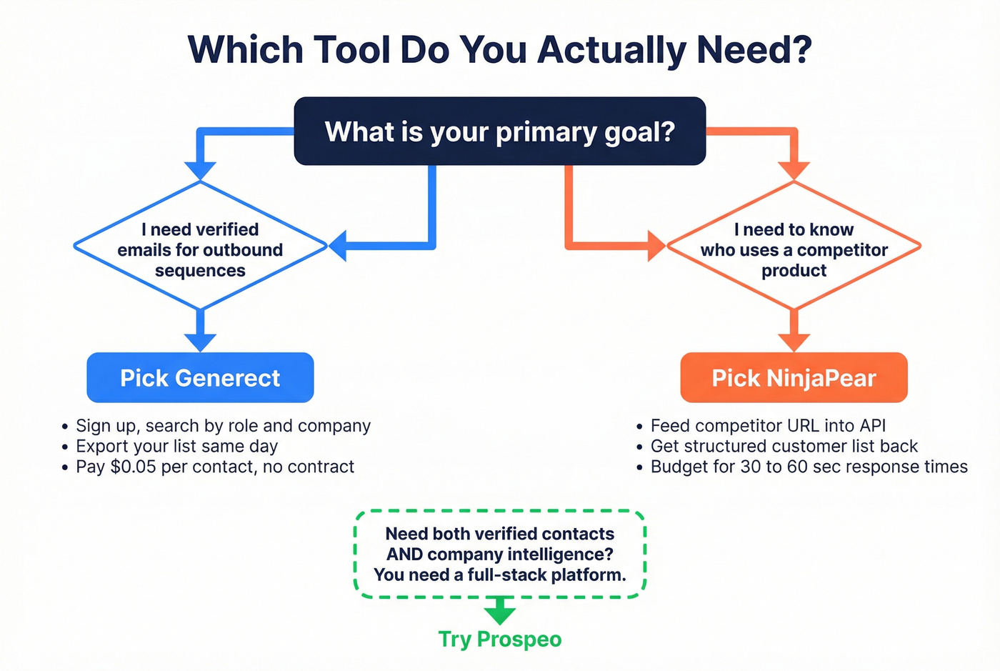 Decision flowchart for choosing Generect or NinjaPear