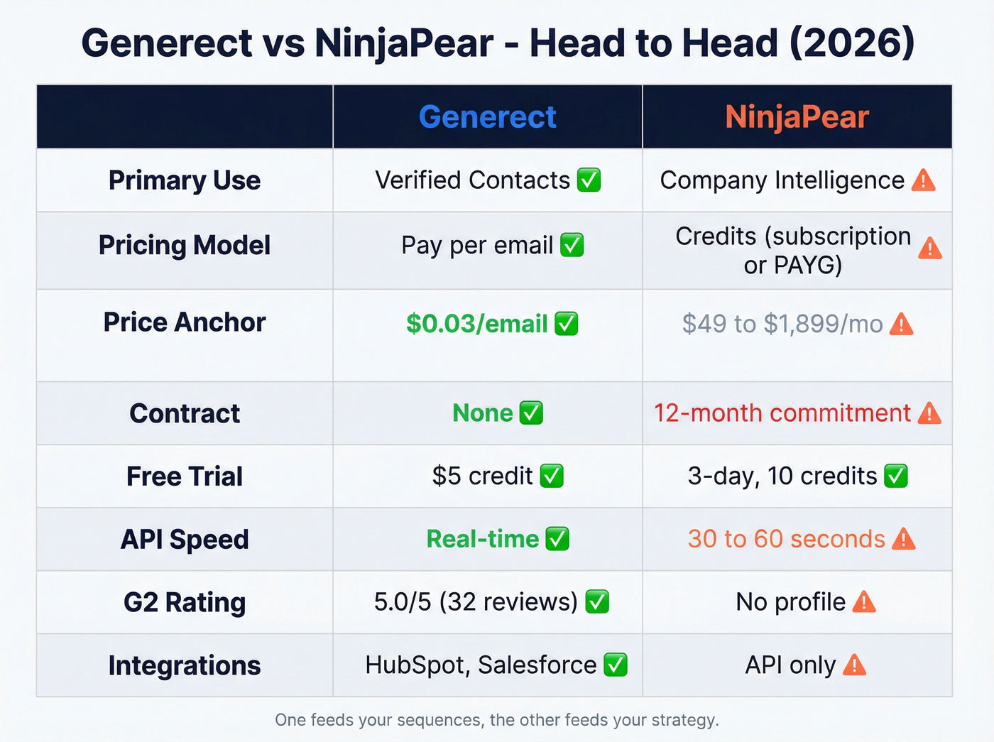 Generect vs NinjaPear head-to-head feature comparison matrix