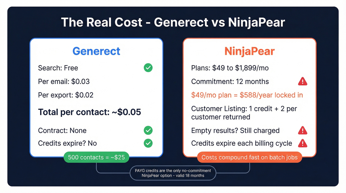 Generect vs NinjaPear pricing and hidden cost breakdown