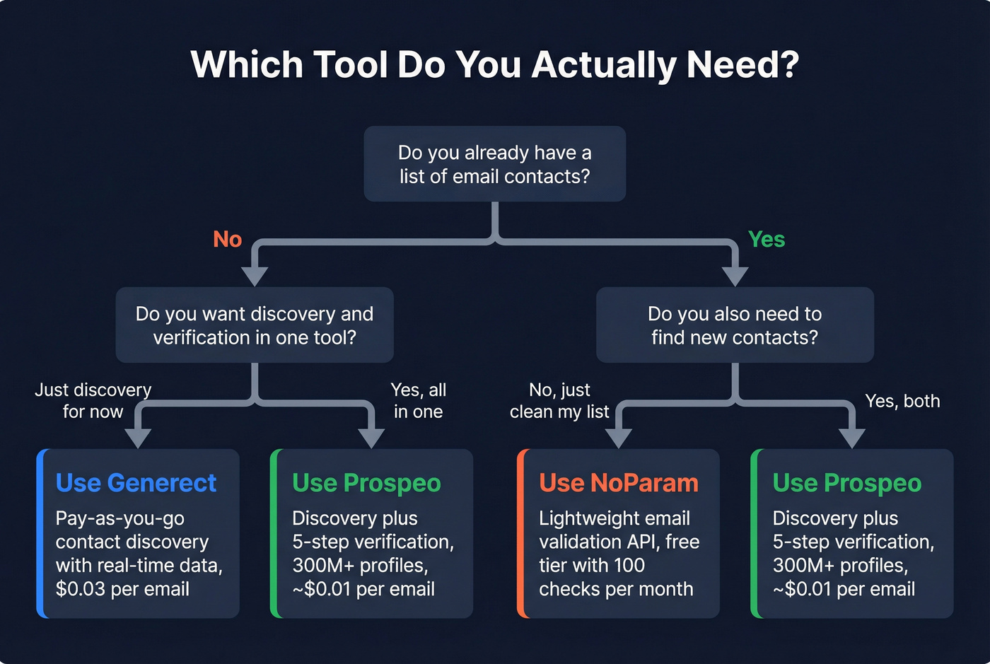 Decision tree for choosing Generect, NoParam, or Prospeo